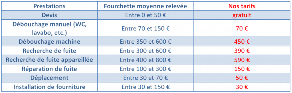 Prix plombier Orléans